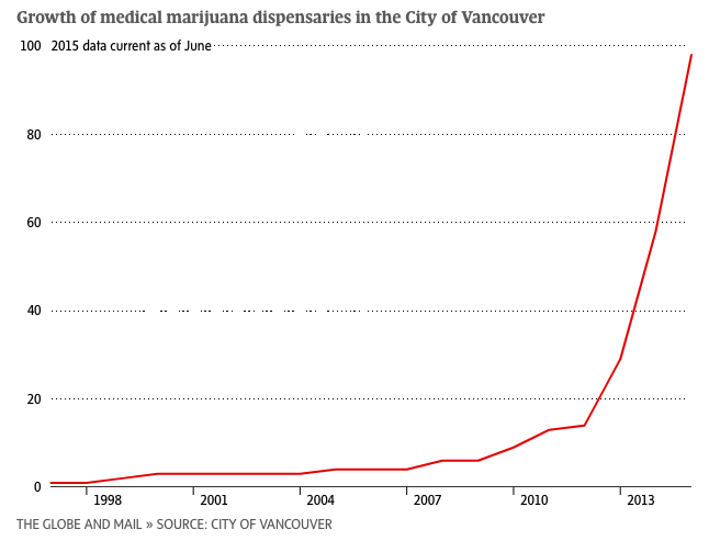 Line chart showing the growth of medical marijuana dispensaries in Vancouver, BC