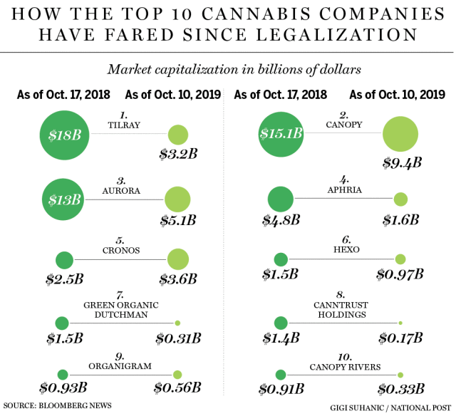 Infographic from Bloomberg showing how the top 10 cannabis companies have fared since legislation.
