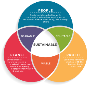 Venn diagram showing the relationship between people, profit and the planet, in context of green business