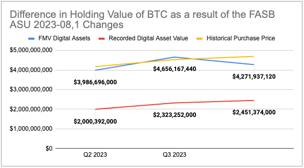 Difference in holding value of BTC as a result of FASB changes